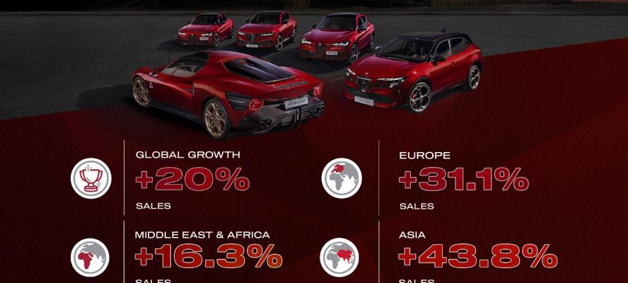 Alfa Romeo  تسرّع وتيرة نموها في 2025 مع نمو عالمي يتجاوز 20%